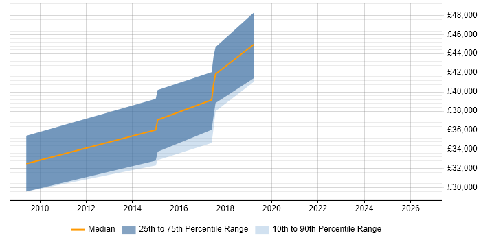 Salary distribution trend for UX Designer job vacancies in Godalming