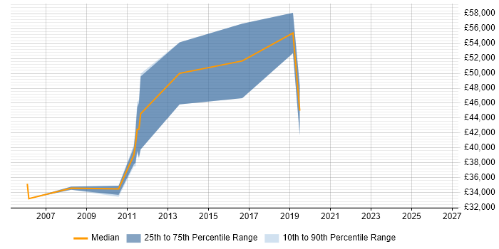 Salary distribution trend for jobs in Godalming citing Validation