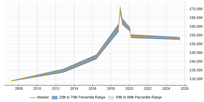 Salary distribution trend for jobs in Godalming citing Wi-Fi