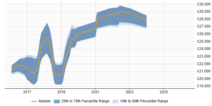 Salary distribution trend for jobs in Godalming citing Windows 10