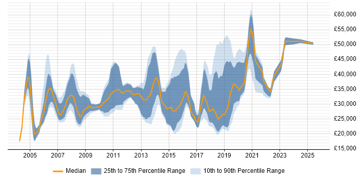 Salary distribution trend for jobs in Godalming citing Windows