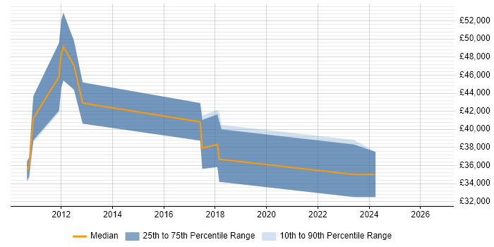 Salary distribution trend for jobs in Godalming citing Wireframes