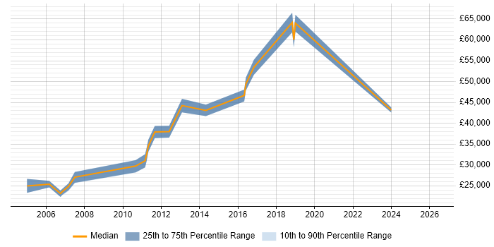 Salary distribution trend for jobs in Godalming citing Wireless