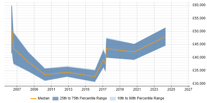 Salary distribution trend for jobs in Godalming citing Workflow