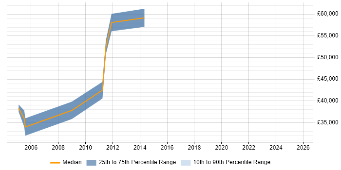 Salary distribution trend for jobs in Surrey citing Good Clinical Practice