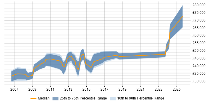 Salary distribution trend for jobs in Surrey citing Google Maps API Salary distribution trend for jobs in Surrey citing Google Maps API