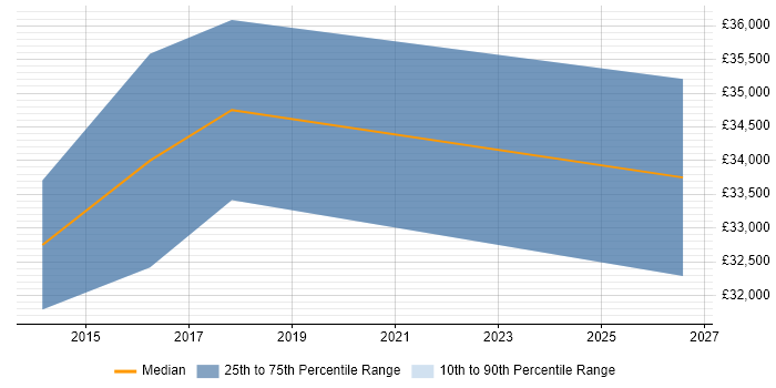 Salary distribution trend for jobs in Surrey citing Google Sheets