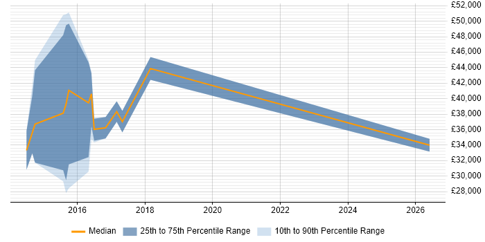 Salary distribution trend for jobs in Surrey citing Google Tag Manager