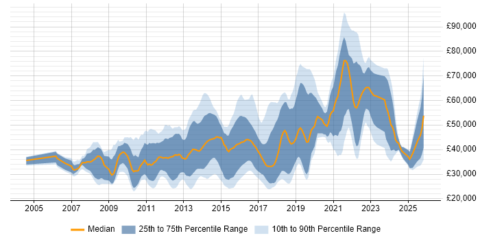 Salary distribution trend for jobs in Surrey citing Google