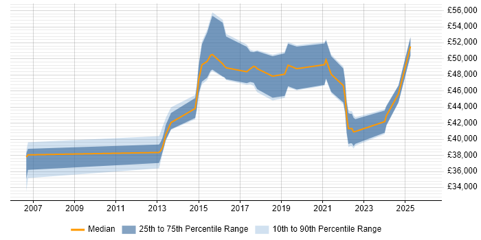 Salary distribution trend for Governance Analyst job vacancies in Surrey
