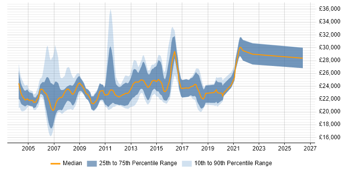 Salary distribution trend for Graduate Analyst job vacancies in Surrey