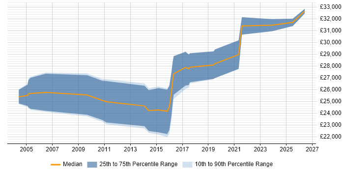Salary distribution trend for Graduate Applications Engineer job vacancies in Surrey
