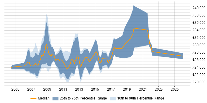 Salary distribution trend for Graduate C# Developer job vacancies in Surrey