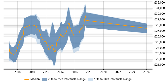 Salary distribution trend for Graduate C# Software Developer job vacancies in Surrey