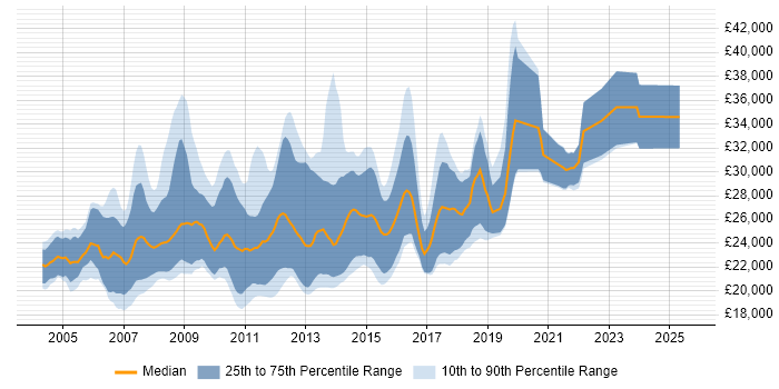 Salary distribution trend for Graduate Developer job vacancies in Surrey