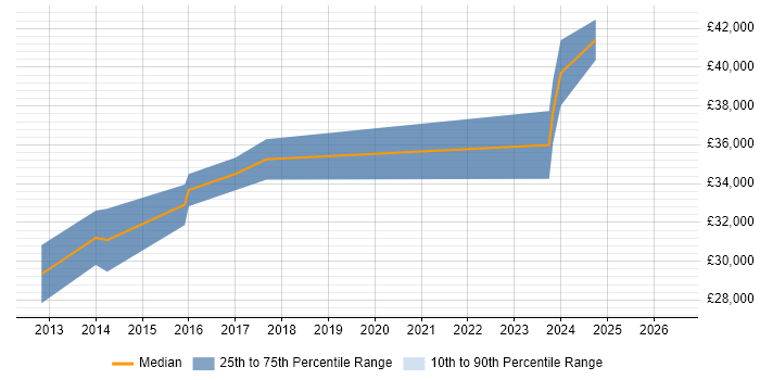 Salary distribution trend for Graduate Hardware Engineer job vacancies in Surrey