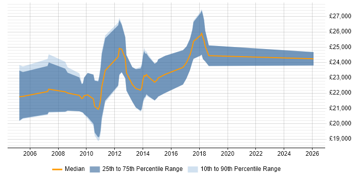 Salary distribution trend for Graduate PHP Developer job vacancies in Surrey