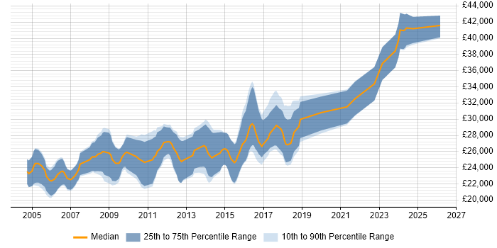 Salary distribution trend for Graduate Software Engineer job vacancies in Surrey