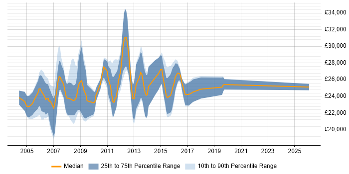 Salary distribution trend for Graduate SQL Developer job vacancies in Surrey