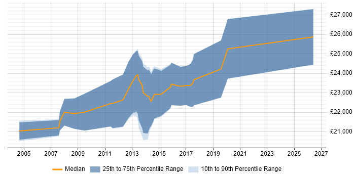 Salary distribution trend for Graduate Test Analyst job vacancies in Surrey