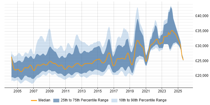 Salary distribution trend for Graduate job vacancies in Surrey