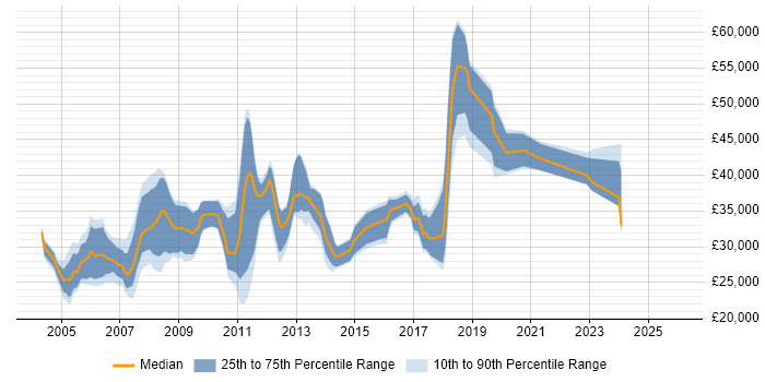 Salary distribution trend for jobs in Surrey citing Graphic Design