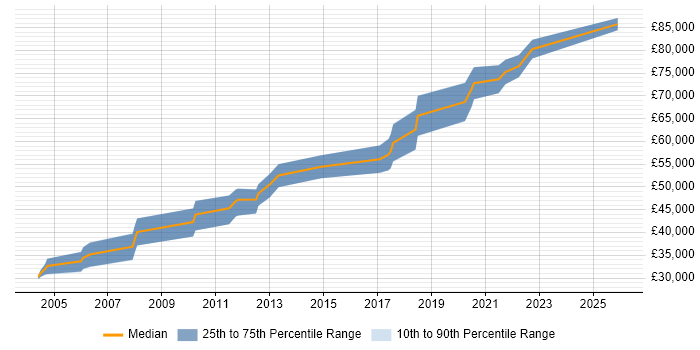 Salary distribution trend for Graphics Engineer job vacancies in Surrey