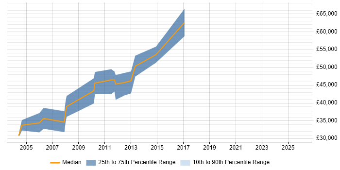 Salary distribution trend for Graphics Software Engineer job vacancies in Surrey