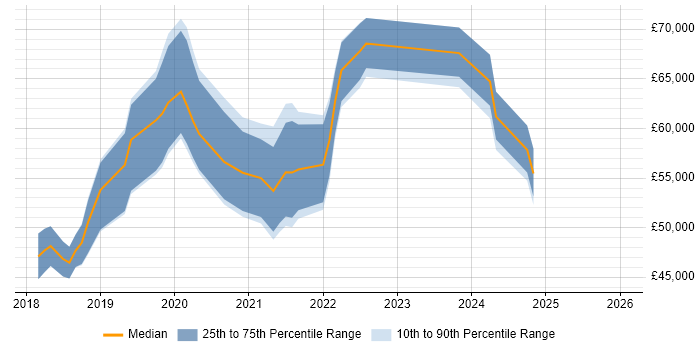 Salary distribution trend for jobs in Surrey citing GraphQL