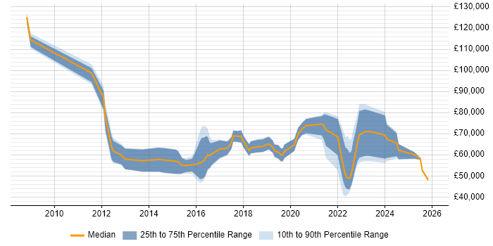 Salary distribution trend for jobs in Surrey citing GRC