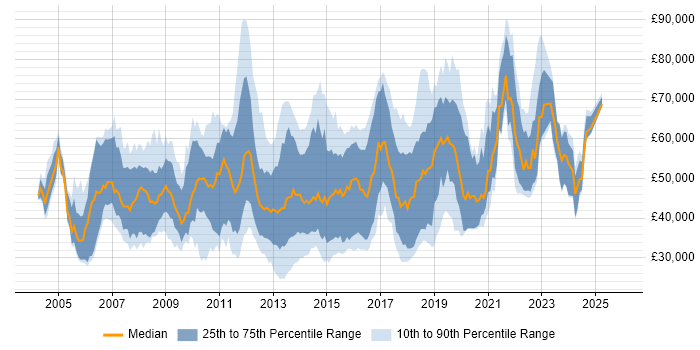 Salary distribution trend for jobs in Surrey citing Greenfield Project