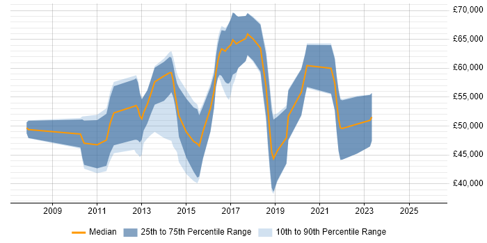 Salary distribution trend for jobs in Surrey citing Groovy