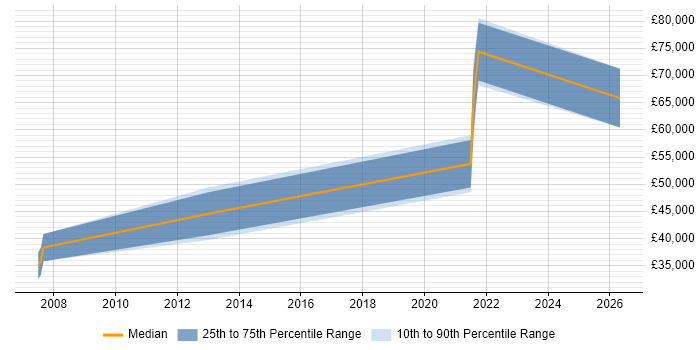 Salary distribution trend for jobs in Surrey citing GStreamer