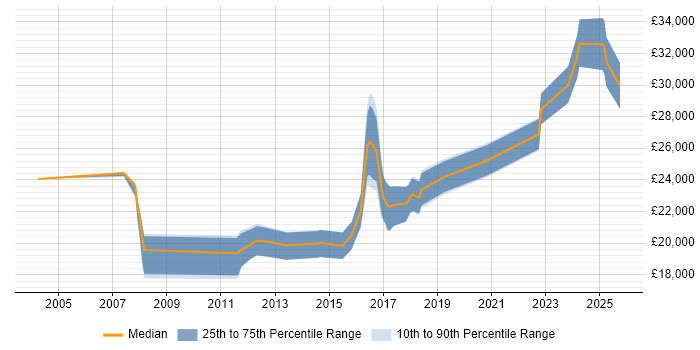 Salary distribution trend for 1st Line Engineer job vacancies in Guildford