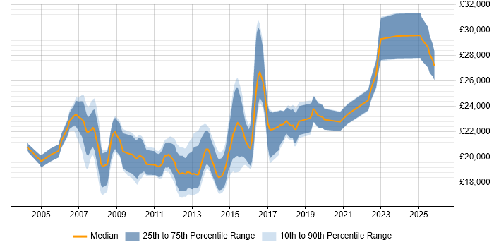 Salary distribution trend for 1st Line Support job vacancies in Guildford