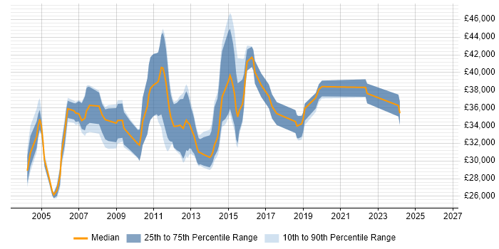 Salary distribution trend for 3rd Line Support job vacancies in Guildford