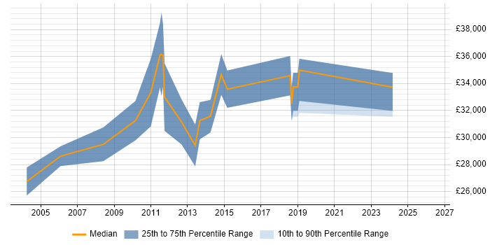 Salary distribution trend for 3rd Line Technical Support job vacancies in Guildford