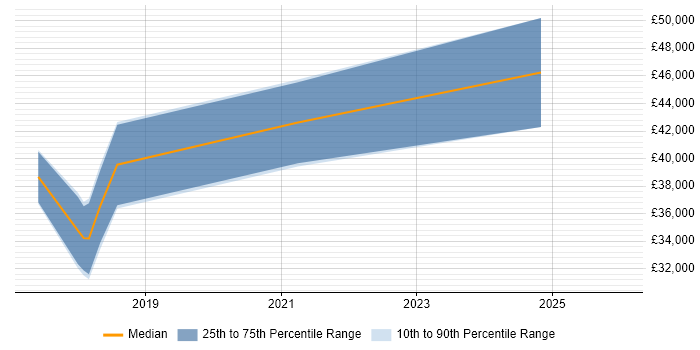 Salary distribution trend for jobs in Guildford citing 5G