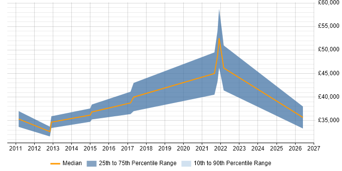 Salary distribution trend for jobs in Guildford citing A/B Testing