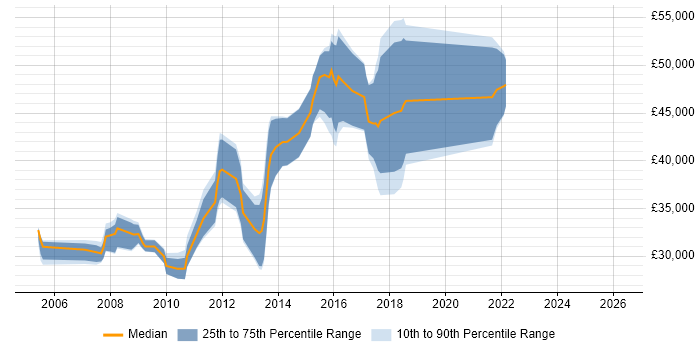 Salary distribution trend for jobs in Guildford citing Accessibility