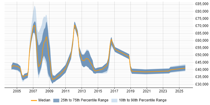 Salary distribution trend for Account Manager job vacancies in Guildford