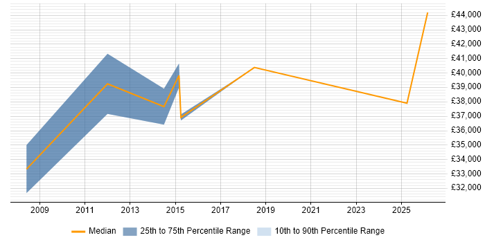 Salary distribution trend for Accountant job vacancies in Guildford