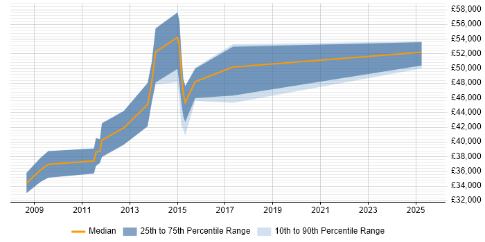 Salary distribution trend for jobs in Guildford citing Accounts Payable