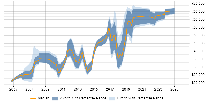 Salary distribution trend for jobs in Guildford citing Advertising