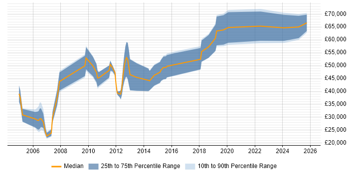 Salary distribution trend for jobs in Guildford citing Aerospace