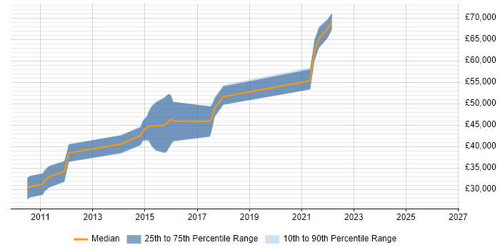 Salary distribution trend for jobs in Guildford citing Agile Project Management