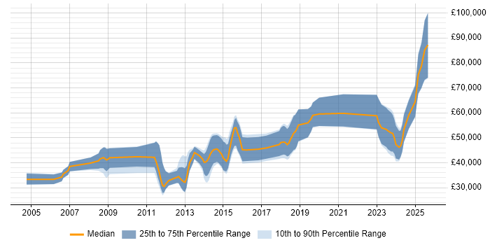 Salary distribution trend for jobs in Guildford citing Algorithms Salary distribution trend for jobs in Guildford citing Algorithms