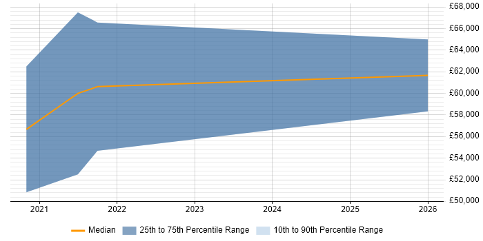 Salary distribution trend for jobs in Guildford citing Amazon CloudWatch