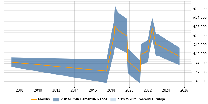 Salary distribution trend for jobs in Guildford citing Amazon S3