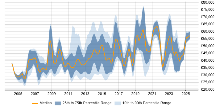 Salary distribution trend for jobs in Guildford citing Analytical Skills Salary distribution trend for jobs in Guildford citing Analytical Skills